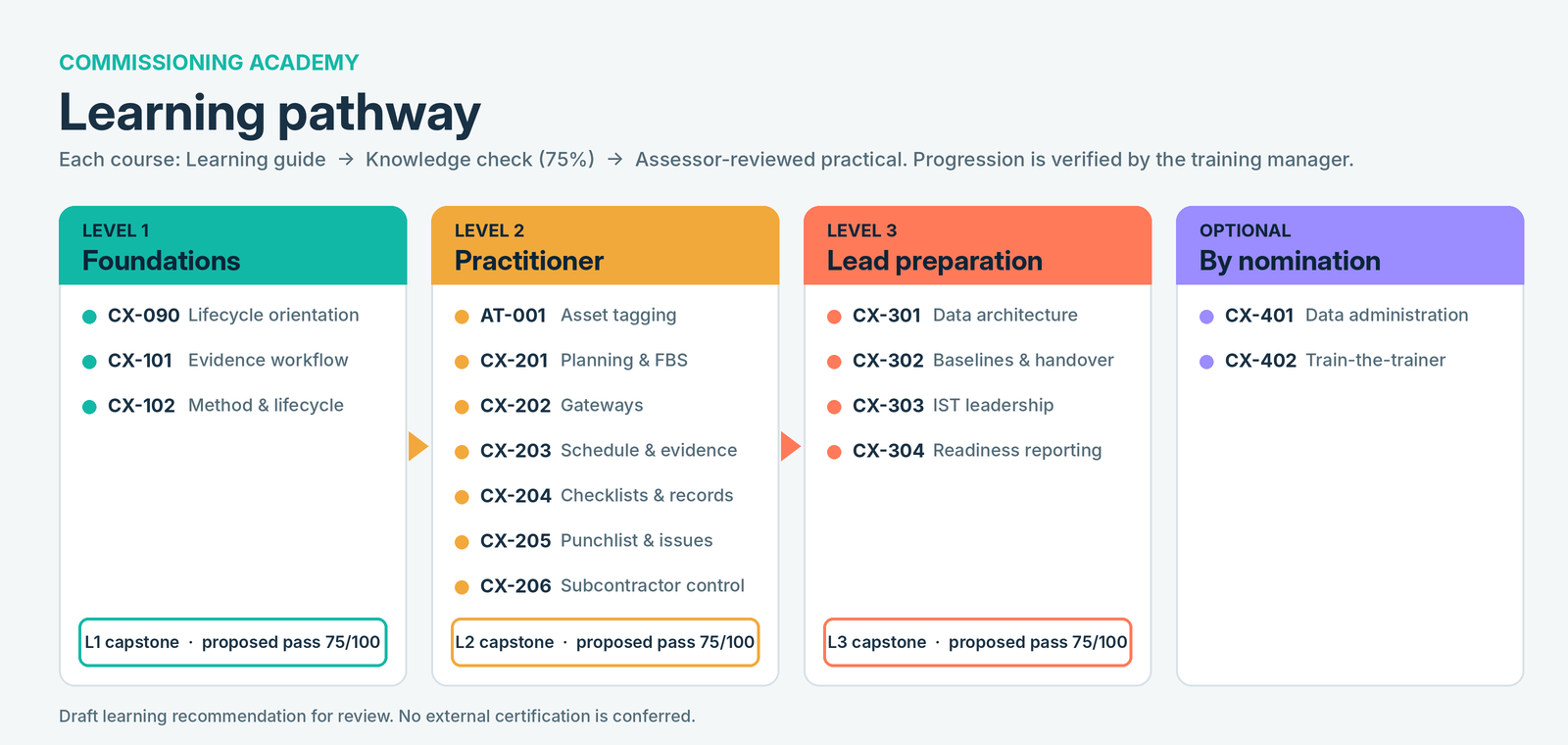 Commissioning Academy learning pathway: Level 1 Foundations (CX-090, CX-101, CX-102), Level 2 Practitioner (AT-001, CX-201 to CX-206), Level 3 Lead preparation (CX-301 to CX-304), optional CX-401 and CX-402, with a capstone at the end of each level.